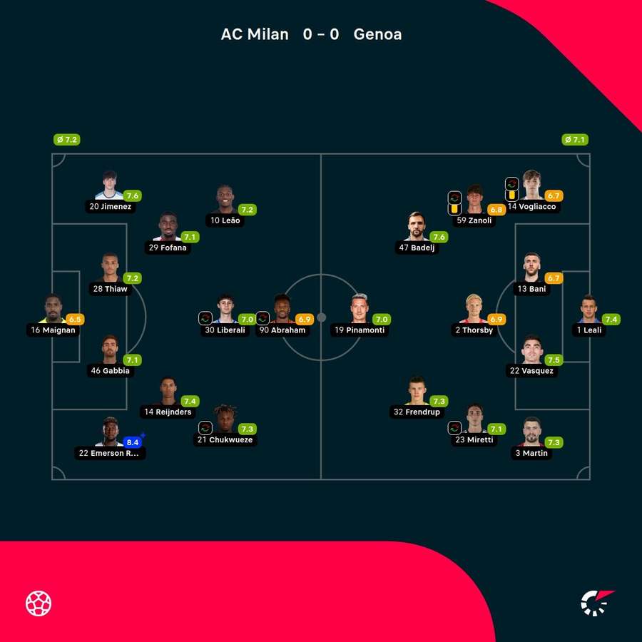 As notas dos jogadores titulares de Milan e Genoa na partida As notas dos jogadores titulares de Milan e Genoa na partida