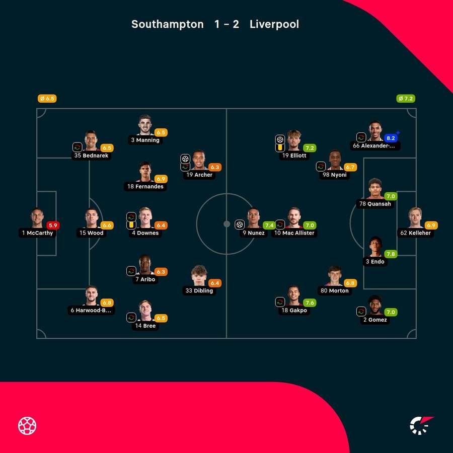 As notas dos jogadores titulares de Southampton e Liverpool na partida As notas dos jogadores titulares de Southampton e Liverpool na partida