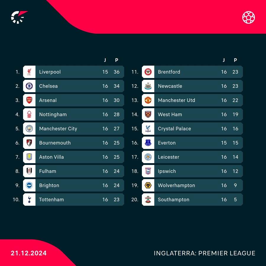 A classificação atual da Premier League A classificação atual da Premier League