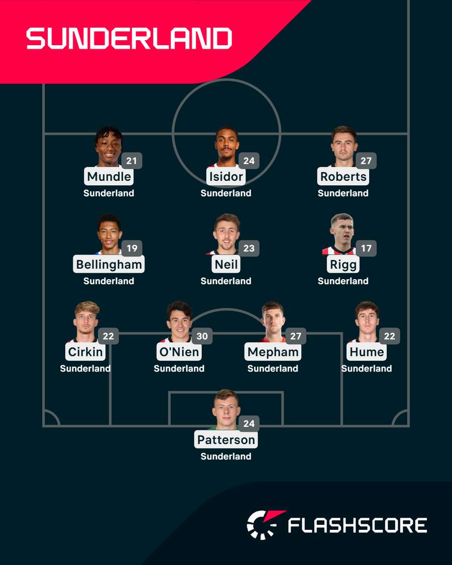 Idades do time mais utilizado do Sunderland Idades do time mais utilizado do Sunderland