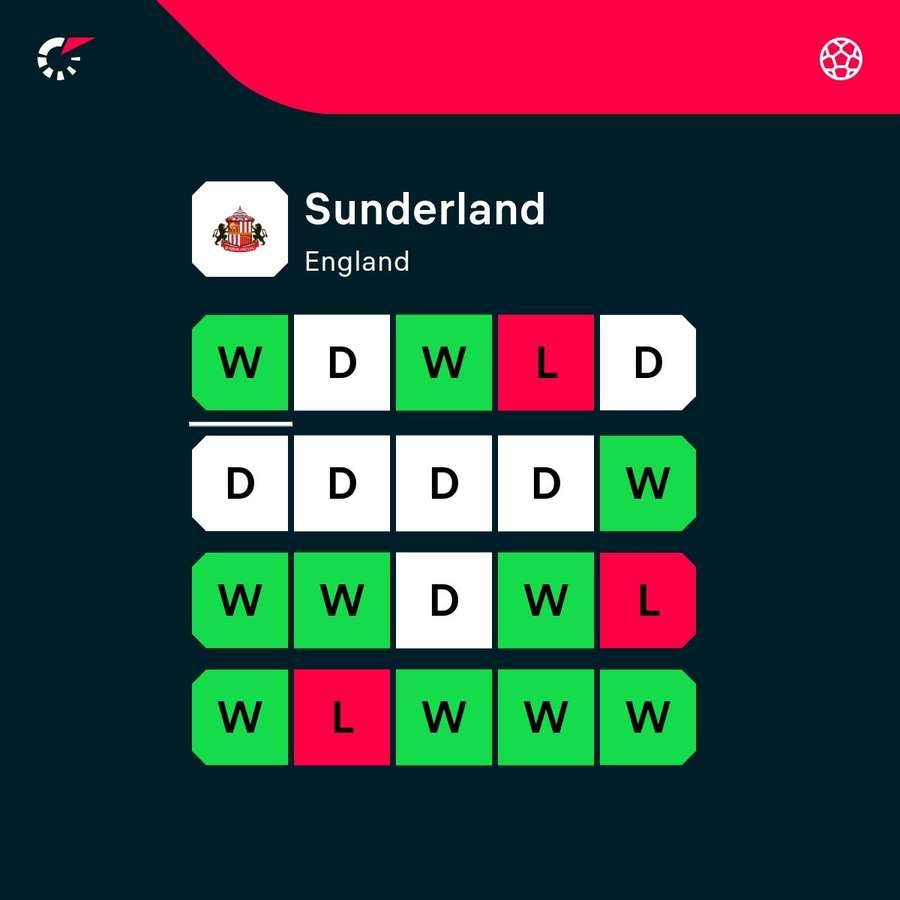 Últimos 15 jogos do Sunderland Últimos 15 jogos do Sunderland