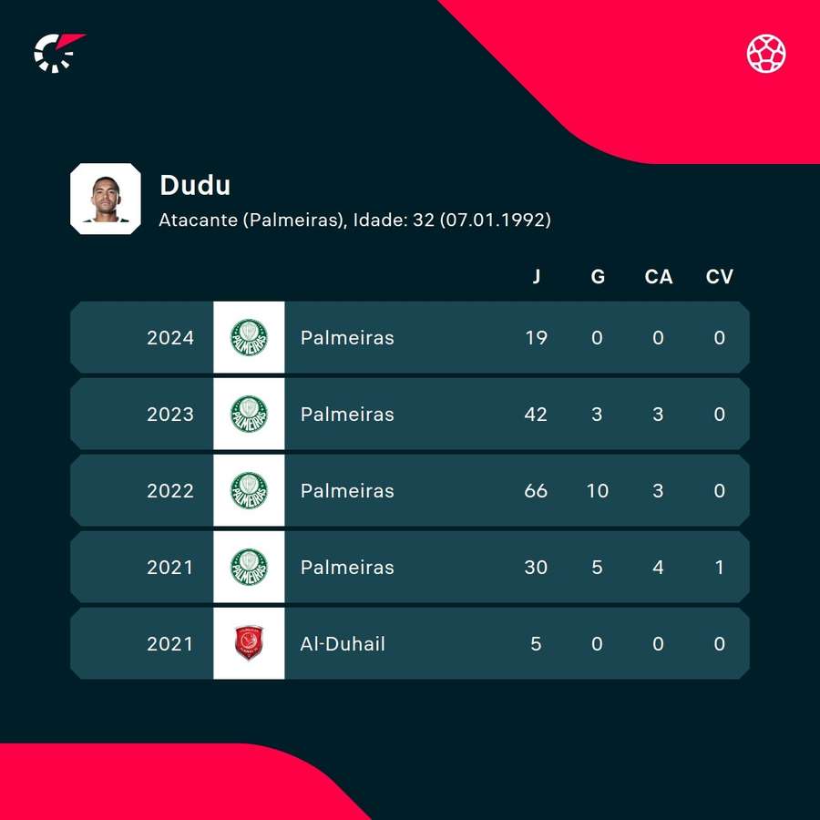 As estatísticas de Dudu nas últimas temporadas As estatísticas de Dudu nas últimas temporadas