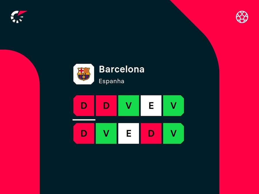 Desempenho recente do Barcelona Desempenho recente do Barcelona