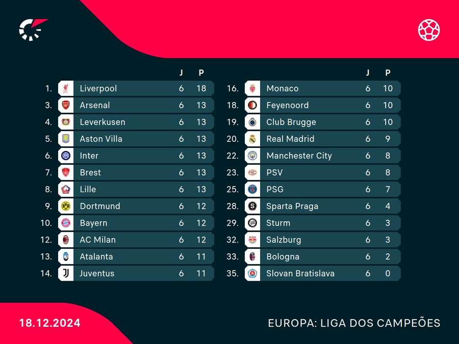 Real e City não fazem boa campanha na atual edição da Champions Real e City não fazem boa campanha na atual edição da Champions