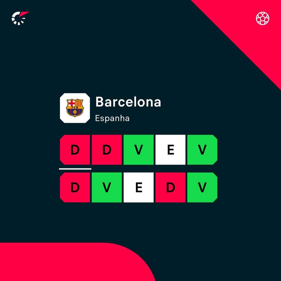 O desempenho do Barcelona nos últimos 10 jogos O desempenho do Barcelona nos últimos 10 jogos