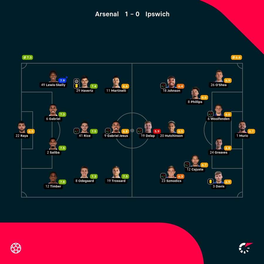 As notas dos jogadores titulares de Arsenal e Ipswich na partida As notas dos jogadores titulares de Arsenal e Ipswich na partida