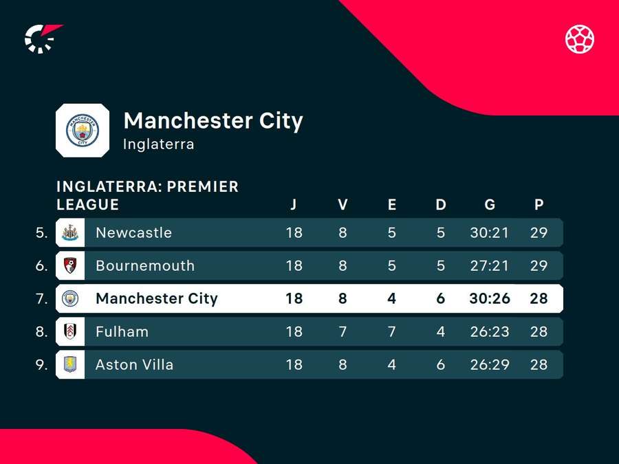Situação do time na atual temporada da Premier League Situação do time na atual temporada da Premier League