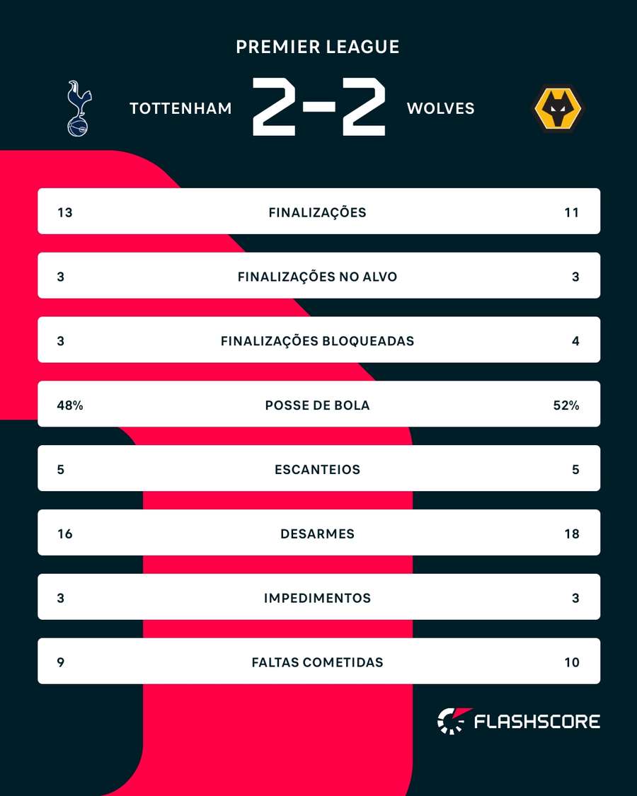 As estatísticas de Tottenham x Wolverhampton As estatísticas de Tottenham x Wolverhampton