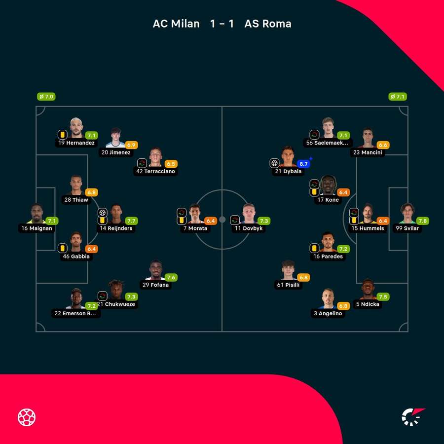 As notas dos jogadores titulares de Milan e Roma na partida As notas dos jogadores titulares de Milan e Roma na partida