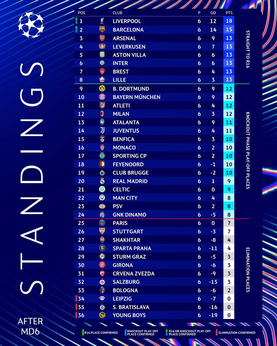 A classificação da fase de liga da Champions ao fim de 2024 A classificação da fase de liga da Champions ao fim de 2024