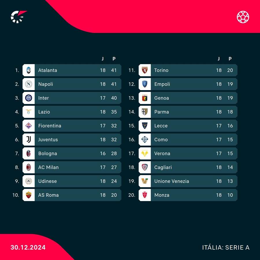 A Serie A está muito emocionante nesta temporada A Serie A está muito emocionante nesta temporada