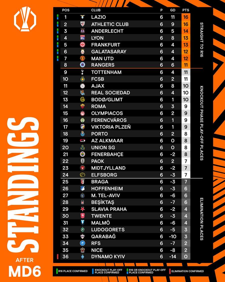 A classificação da fase de liga da Europa League em 2024 A classificação da fase de liga da Europa League em 2024
