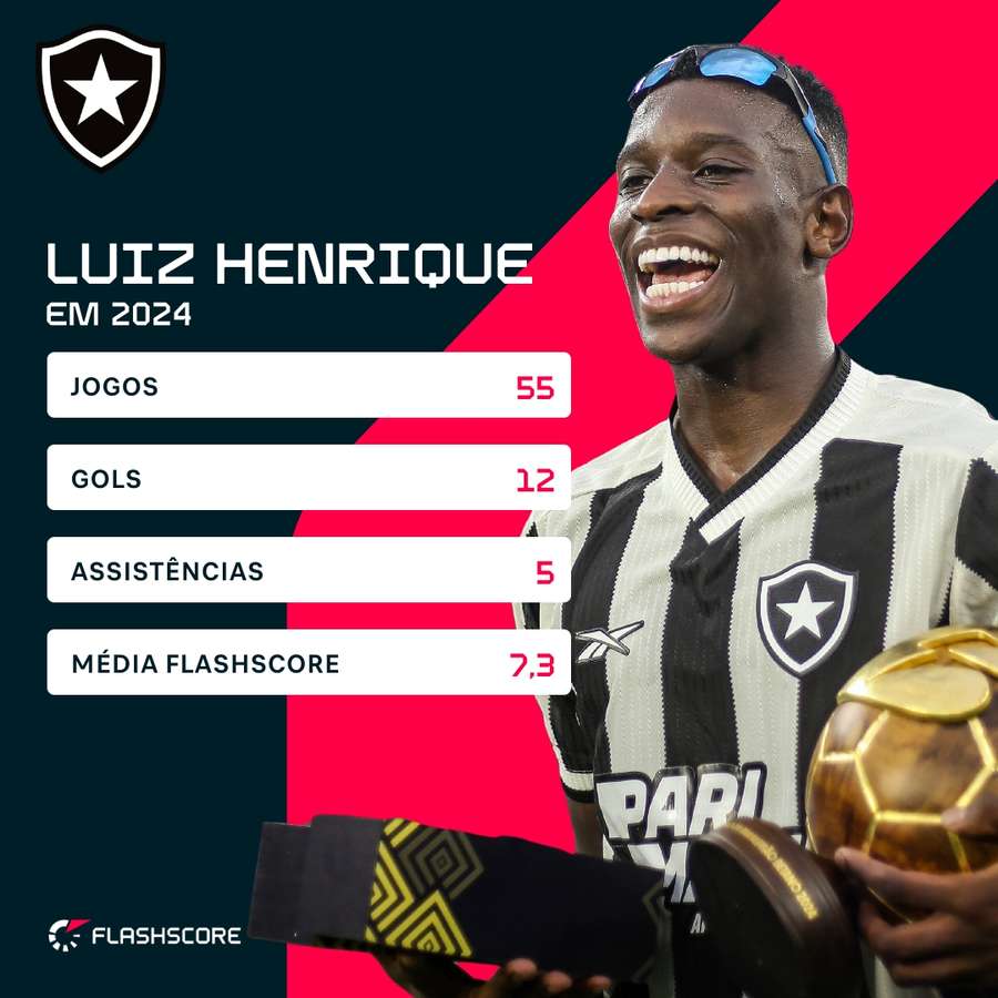 Os números de Luiz Henrique pelo Botafogo em 2024 Os números de Luiz Henrique pelo Botafogo em 2024