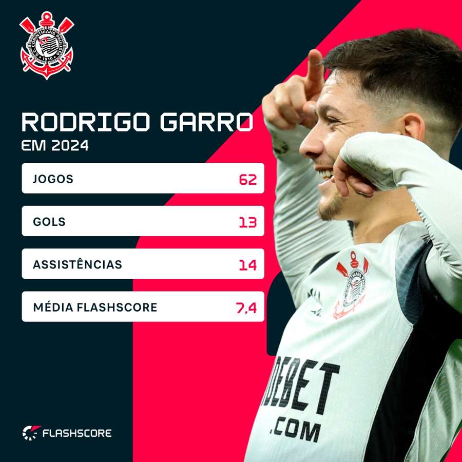 Os números de Rodrigo Garro pelo Corinthians em 2024 Os números de Rodrigo Garro pelo Corinthians em 2024