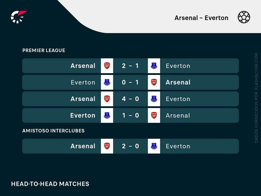 Os últimos confrontos entre Arsenal e Everton Os últimos confrontos entre Arsenal e Everton