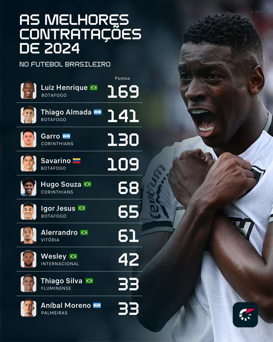 O Top 10 Flashscore das melhores contratações do futebol brasileiro em 2024 O Top 10 Flashscore das melhores contratações do futebol brasileiro em 2024