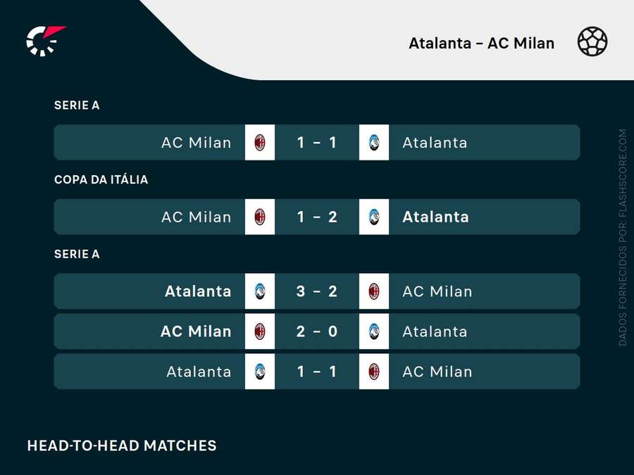 Os últimos encontros entre Atalanta e Milan