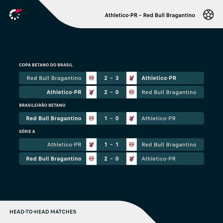 Os resultados dos últimos cinco jogos entre Red Bull Bragantino e Athletico-PR Os resultados dos últimos cinco jogos entre Red Bull Bragantino e Athletico-PR