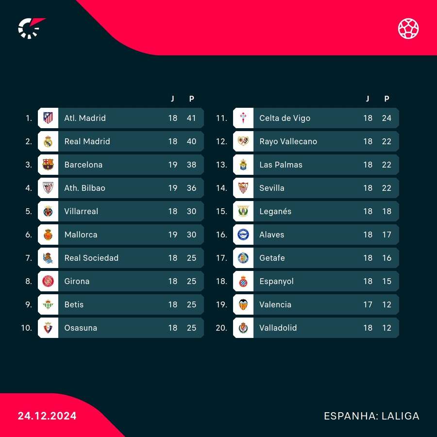 A classificação de LaLiga na pausa de fim de ano A classificação de LaLiga na pausa de fim de ano