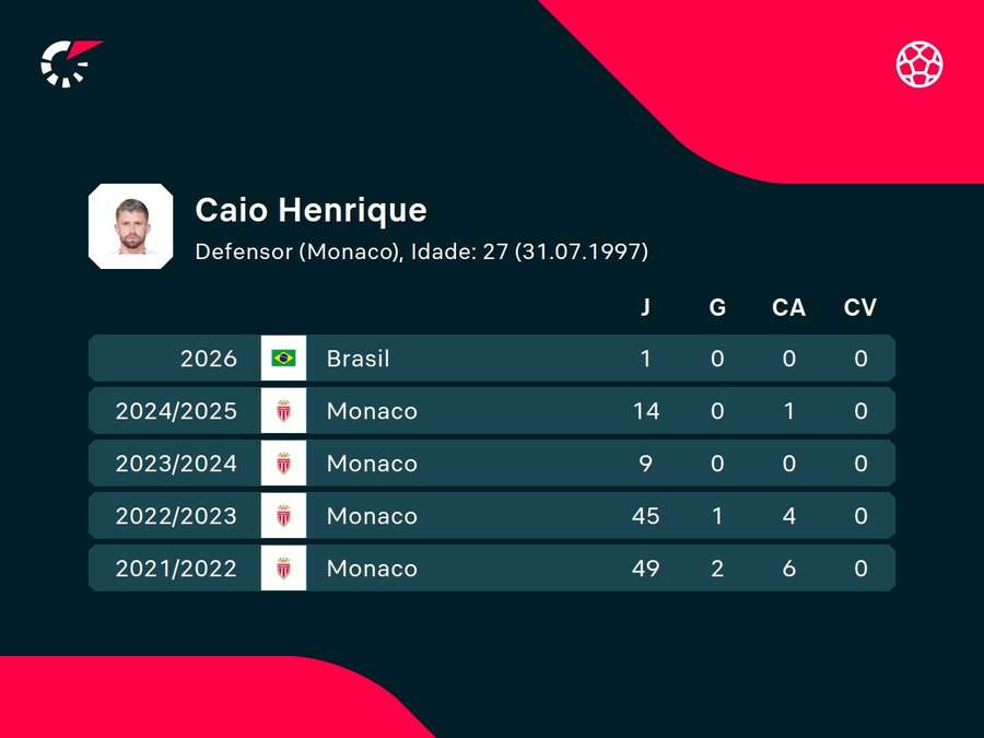 Números de Caio Henrique Números de Caio Henrique