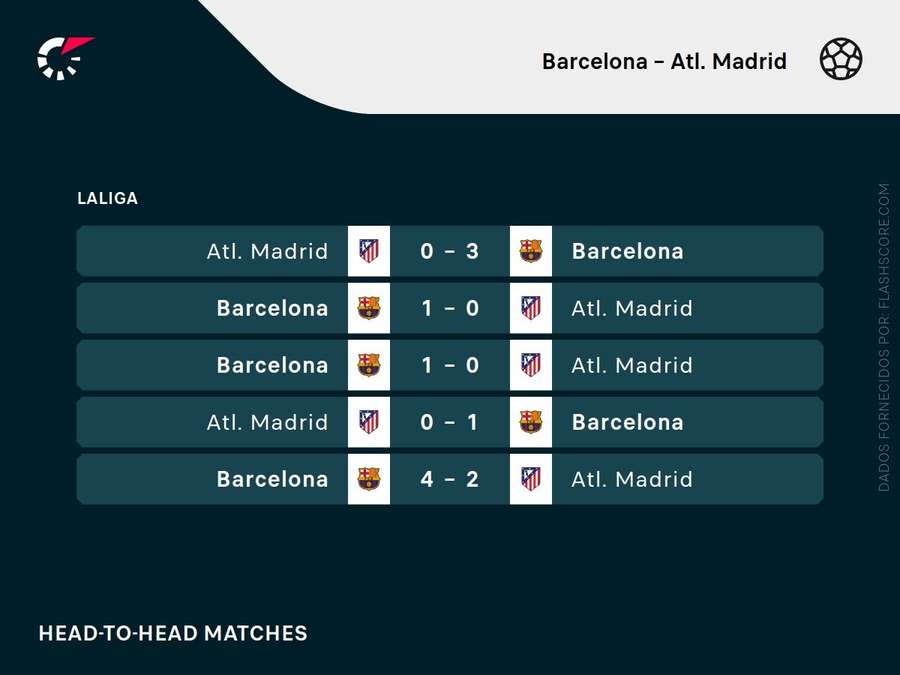 Os últimos embates entre Barça e Atleti