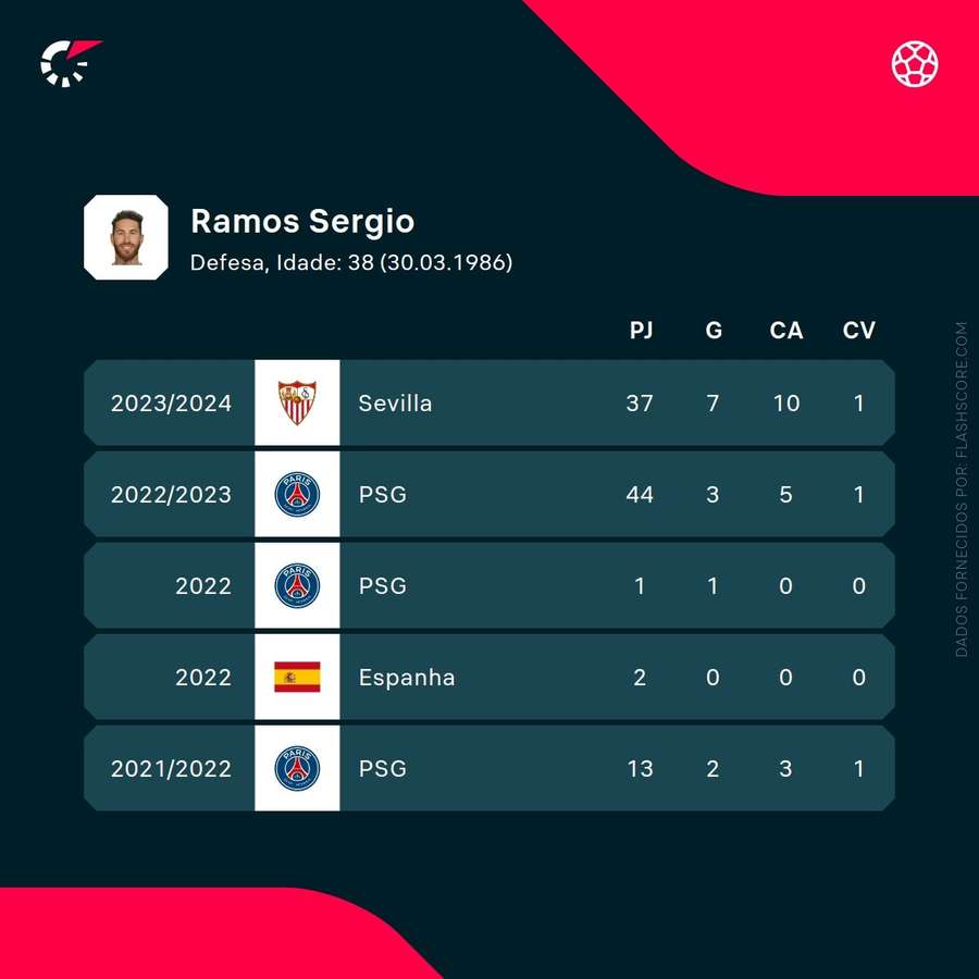 Os números de Sergio Ramos Os números de Sergio Ramos