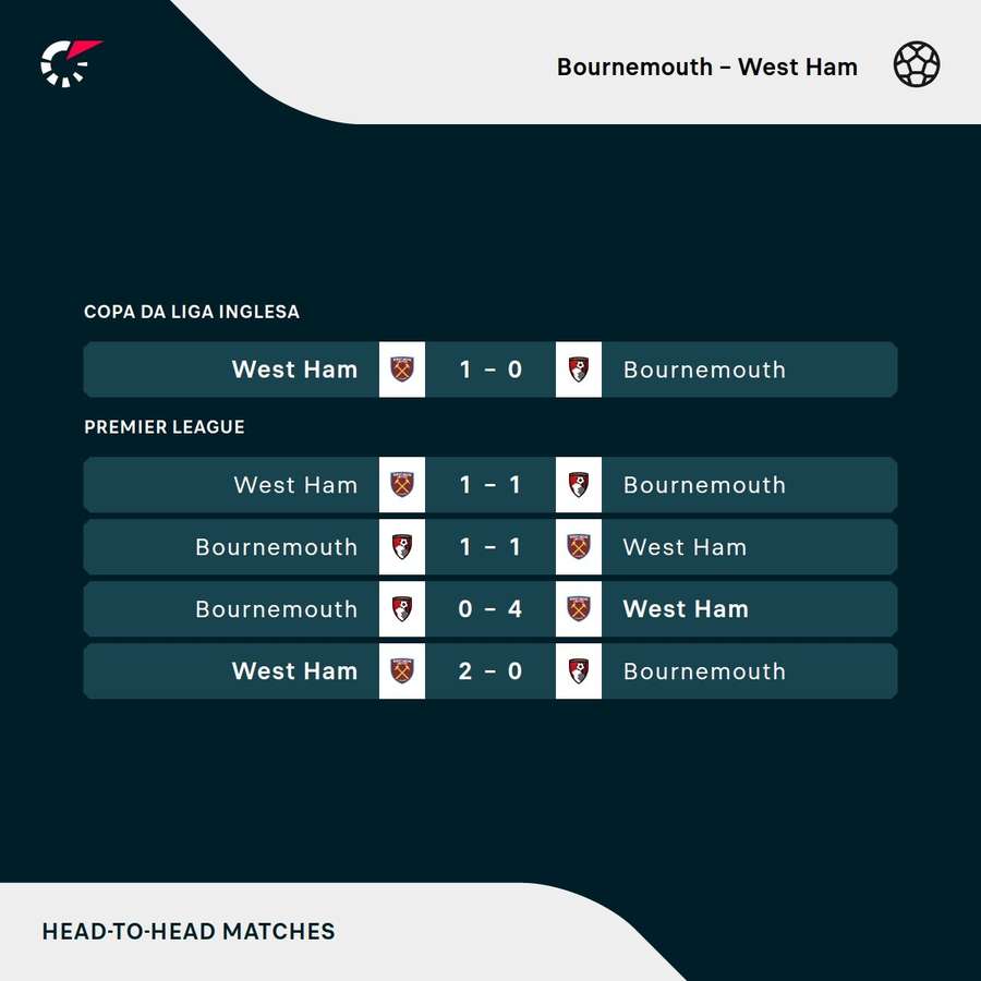 Os resultados dos últimos cinco encontros entre Bournemouth e West Ham Os resultados dos últimos cinco encontros entre Bournemouth e West Ham