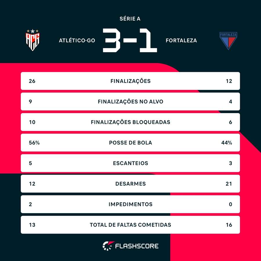 As estatísticas da vitória do Atlético-GO sobre o Fortaleza As estatísticas da vitória do Atlético-GO sobre o Fortaleza