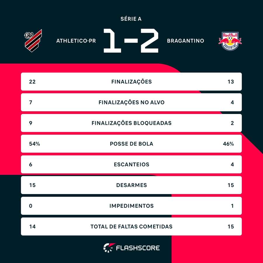 As estatísticas da vitória do Bragantino sobre o Athletico-PR As estatísticas da vitória do Bragantino sobre o Athletico-PR