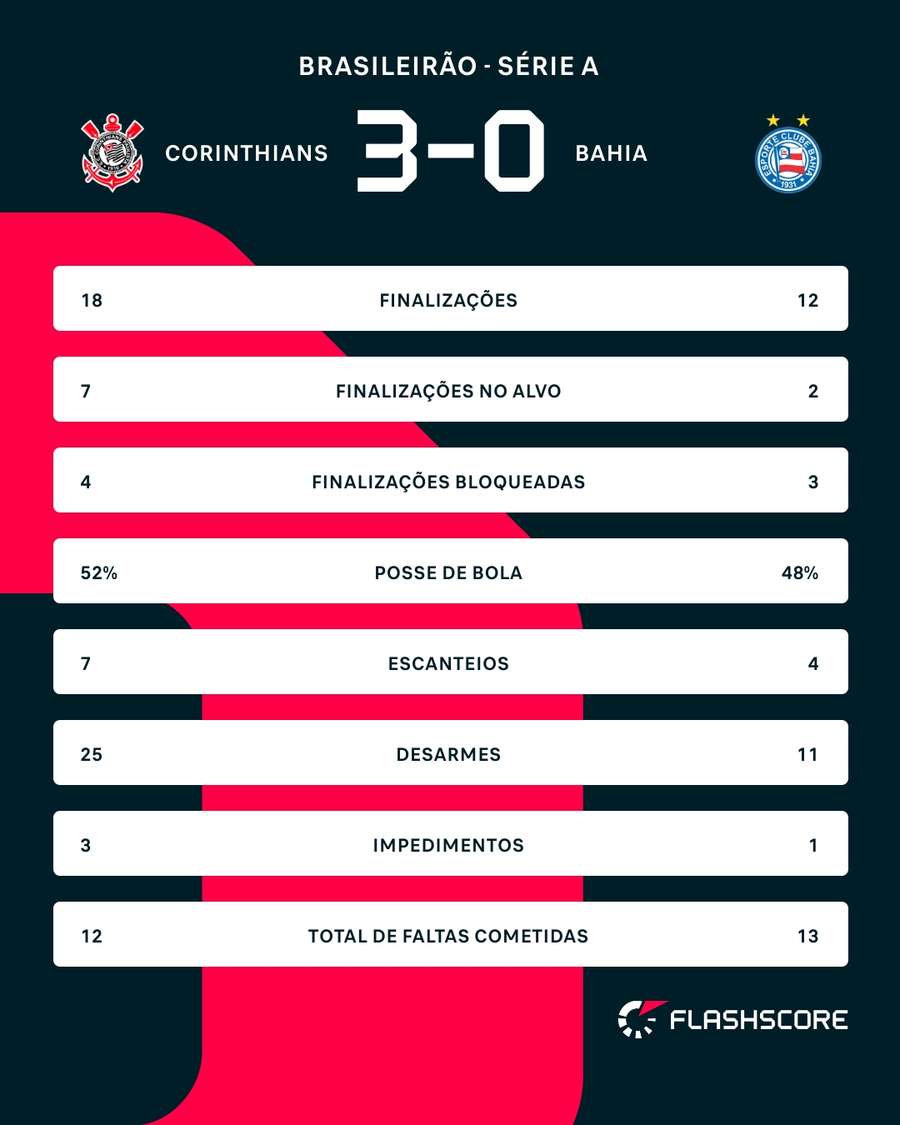 As estatísticas de Corinthians x Bahia As estatísticas de Corinthians x Bahia