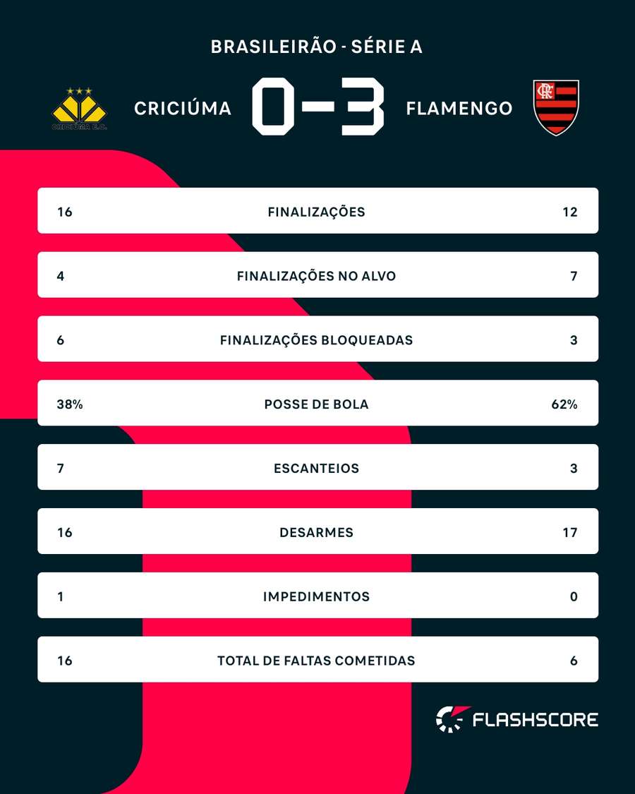 As estatísticas de Criciúma x Flamengo As estatísticas de Criciúma x Flamengo