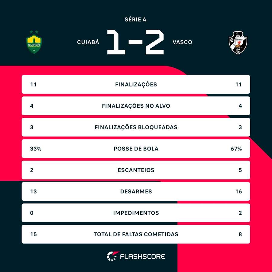 As estatísticas da vitória do Vasco sobre o Cuiabá As estatísticas da vitória do Vasco sobre o Cuiabá