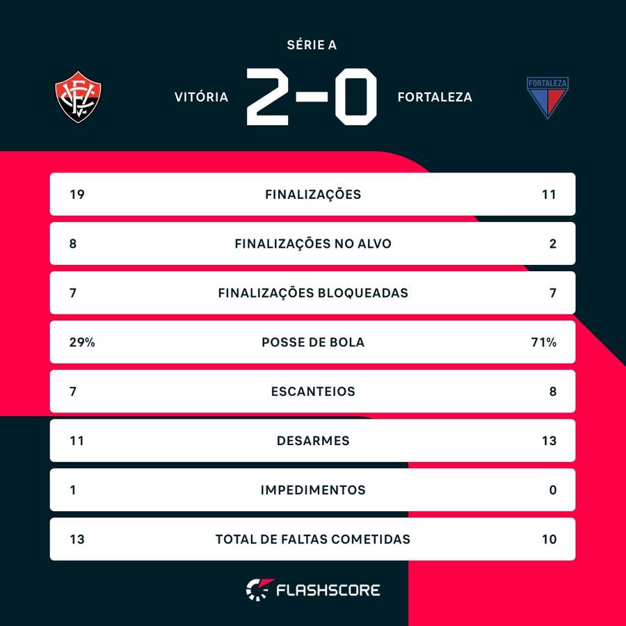 As estatísticas do triunfo do Vitória sobre o Fortaleza As estatísticas do triunfo do Vitória sobre o Fortaleza