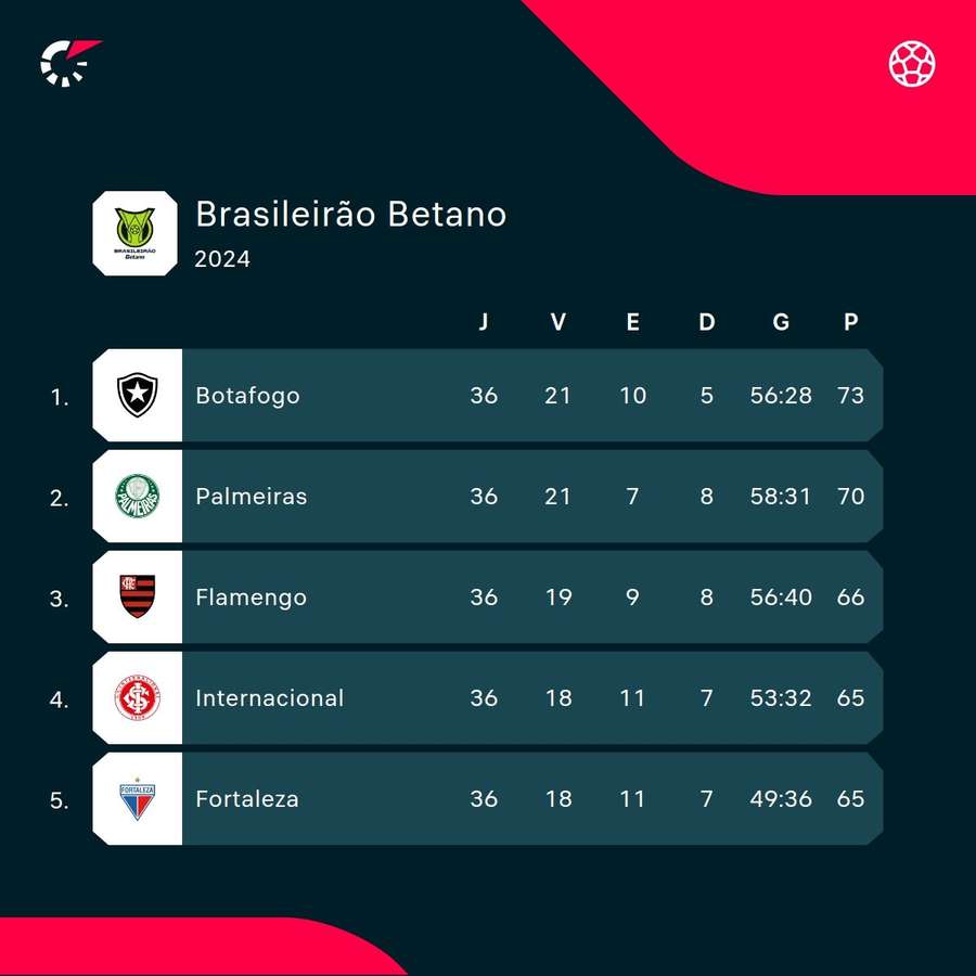 Fla, Inter e Fortaleza estão fora da briga pelo título Fla, Inter e Fortaleza estão fora da briga pelo título