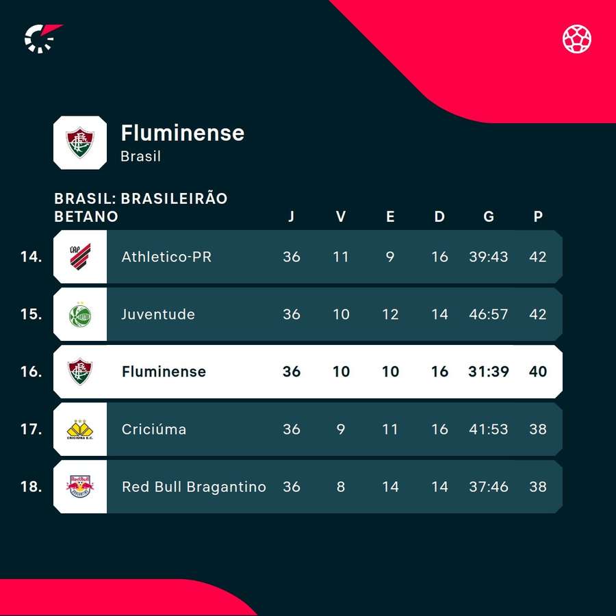 Fluminense é o primeiro time fora da zona de rebaixamento Fluminense é o primeiro time fora da zona de rebaixamento