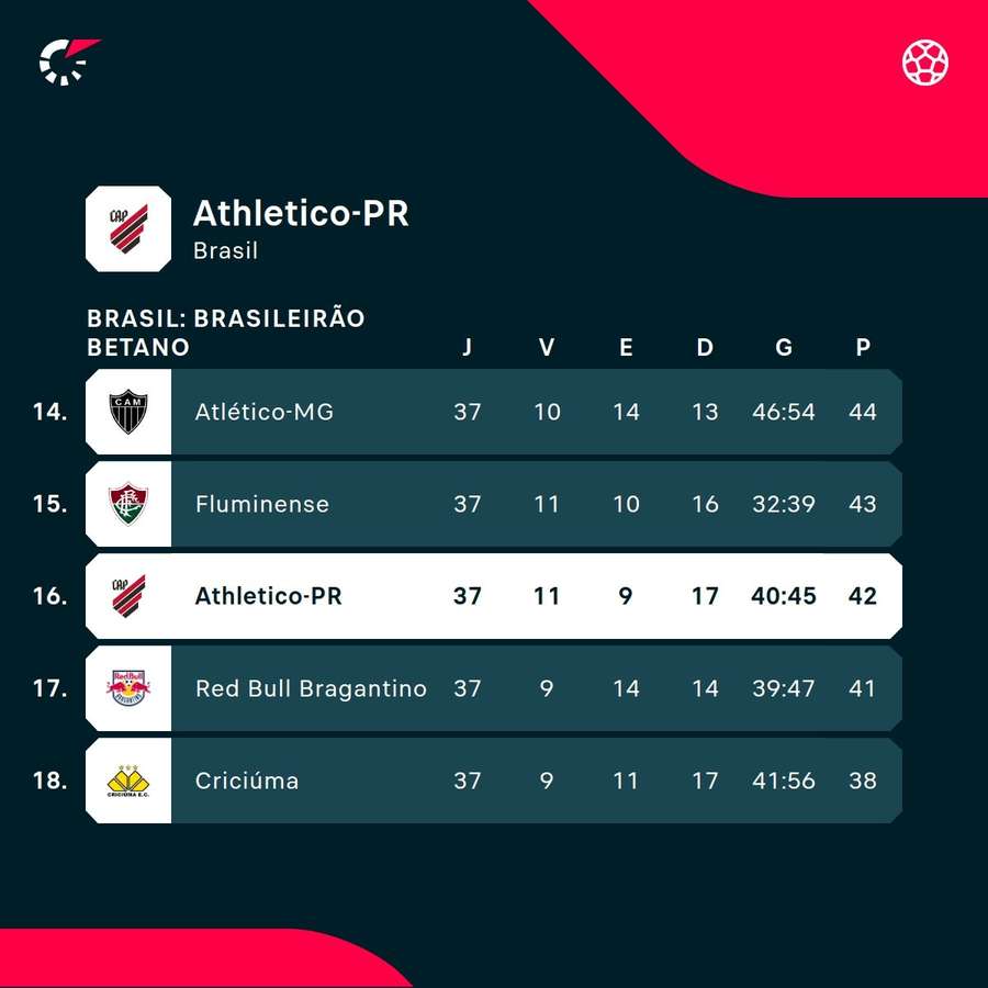 Athletico-PR está no limite da salvação na Série A Athletico-PR está no limite da salvação na Série A
