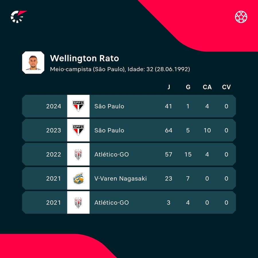 As estatísticas de Wellington Rato nas últimas temporadas
