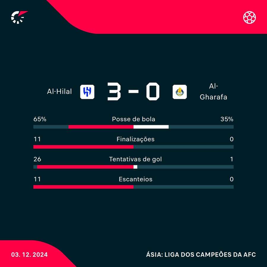 As estatísticas de Al-Hilal 3x0 Al-Gharafa As estatísticas de Al-Hilal 3x0 Al-Gharafa