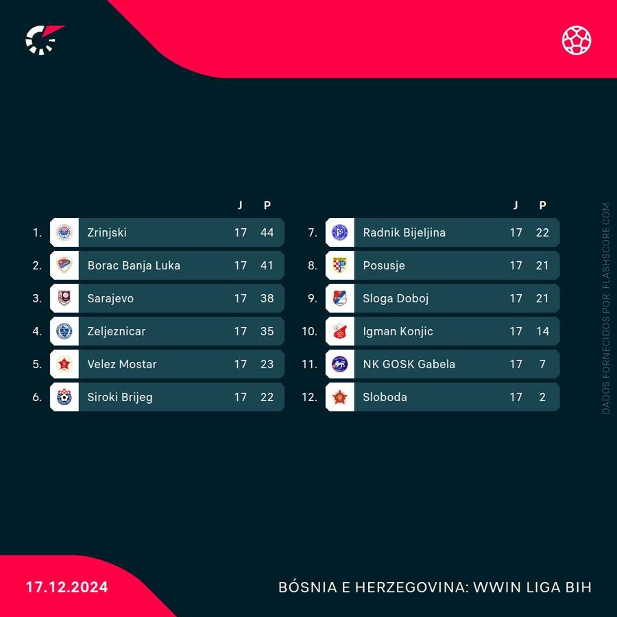 Classificação da primeira divisão da Bósnia no final de 2024 Classificação da primeira divisão da Bósnia no final de 2024