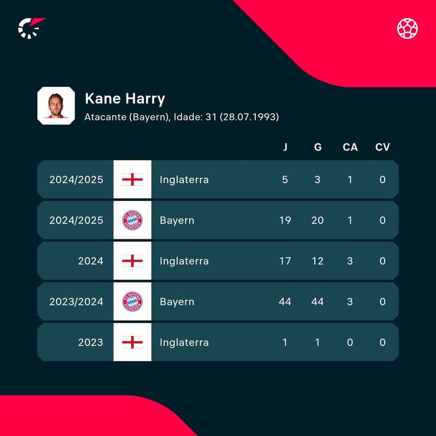 As estatísticas de Harry Kane na atual e nas últimas temporadas As estatísticas de Harry Kane na atual e nas últimas temporadas