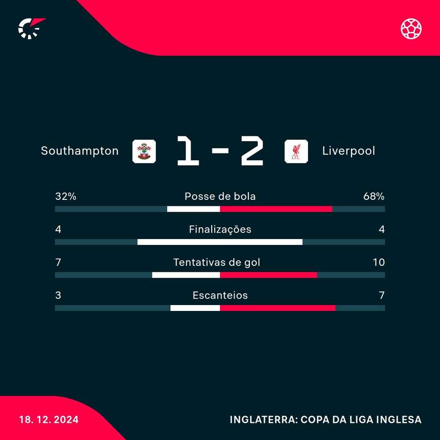 As estatísticas da vitória do Liverpool sobre o Southampton As estatísticas da vitória do Liverpool sobre o Southampton