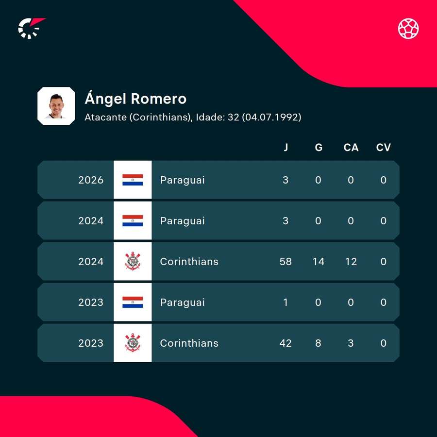 As estatísticas de Romero nas últimas temporadas As estatísticas de Romero nas últimas temporadas