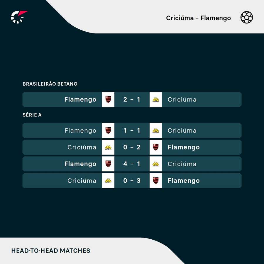Os últimos duelos entre Criciúma e Flamengo Os últimos duelos entre Criciúma e Flamengo