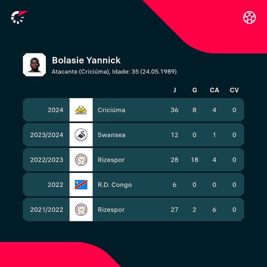 As estatísticas de Bolasie nas últimas temporadas As estatísticas de Bolasie nas últimas temporadas