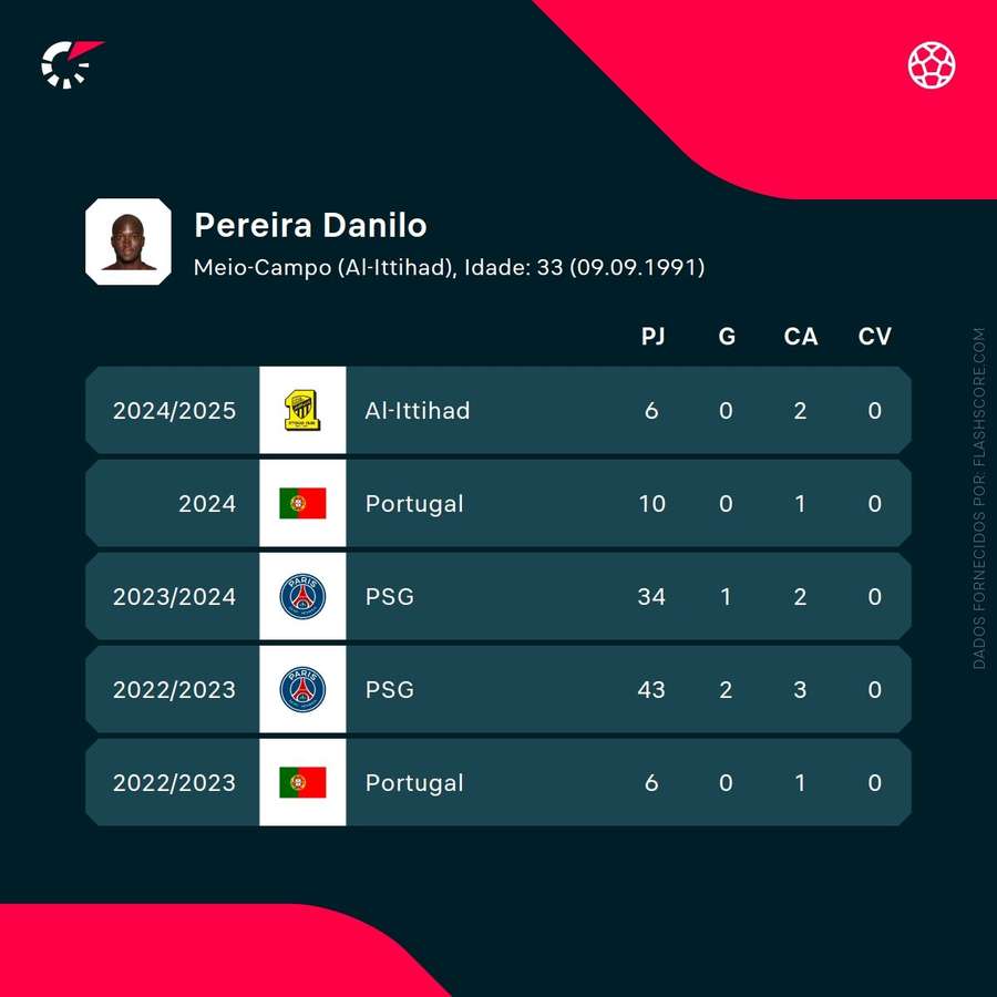 Os números de Danilo Pereira Os números de Danilo Pereira