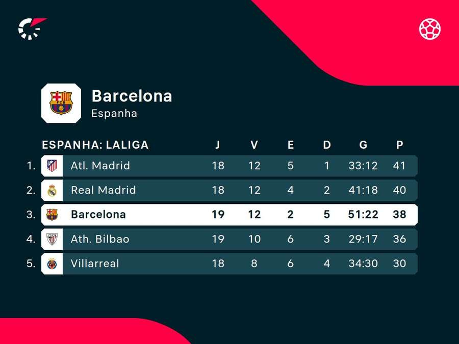 Barcelona perdeu a liderança da LaLiga recentemente Barcelona perdeu a liderança da LaLiga recentemente