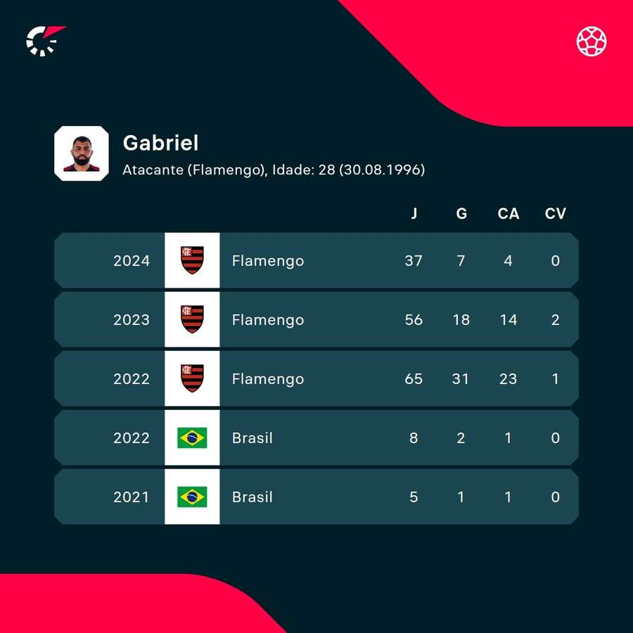 As estatísticas de Gabriel Barbosa na atual e nas últimas temporadas As estatísticas de Gabriel Barbosa na atual e nas últimas temporadas