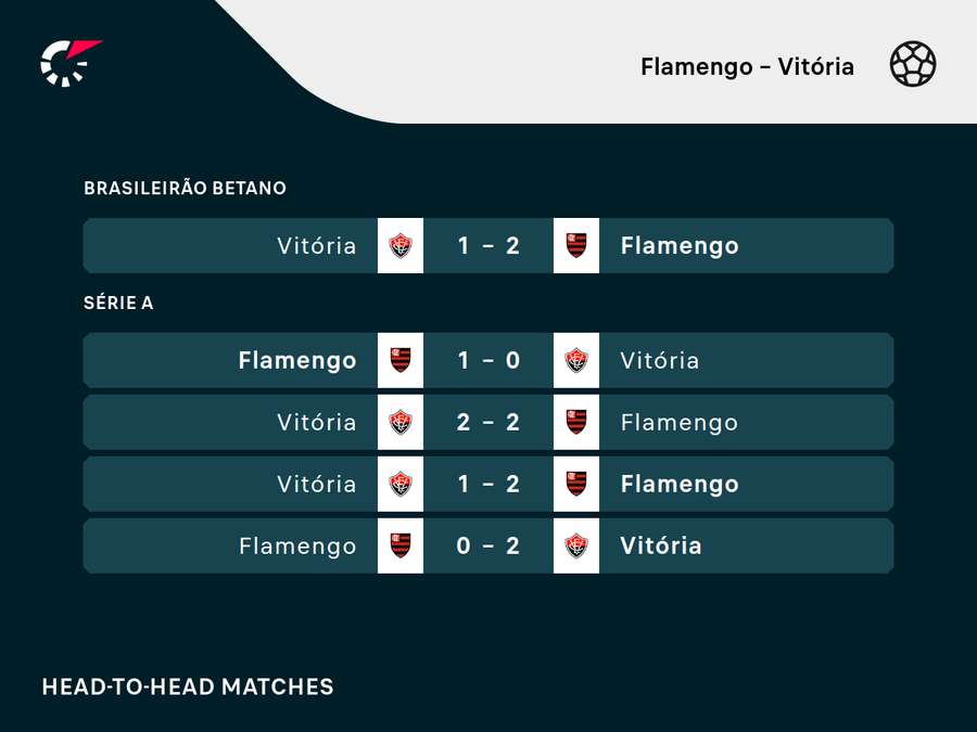 Última vitória baiana foi em 2017 Última vitória baiana foi em 2017