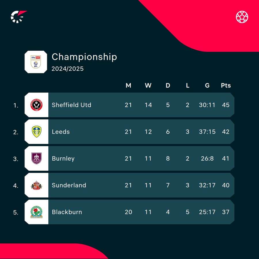 Os cinco primeiros do campeonato Os cinco primeiros do campeonato