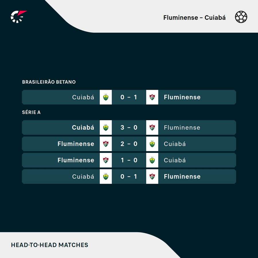 Os resultados dos últimos cinco jogos entre Fluminense e Cuiabá Os resultados dos últimos cinco jogos entre Fluminense e Cuiabá